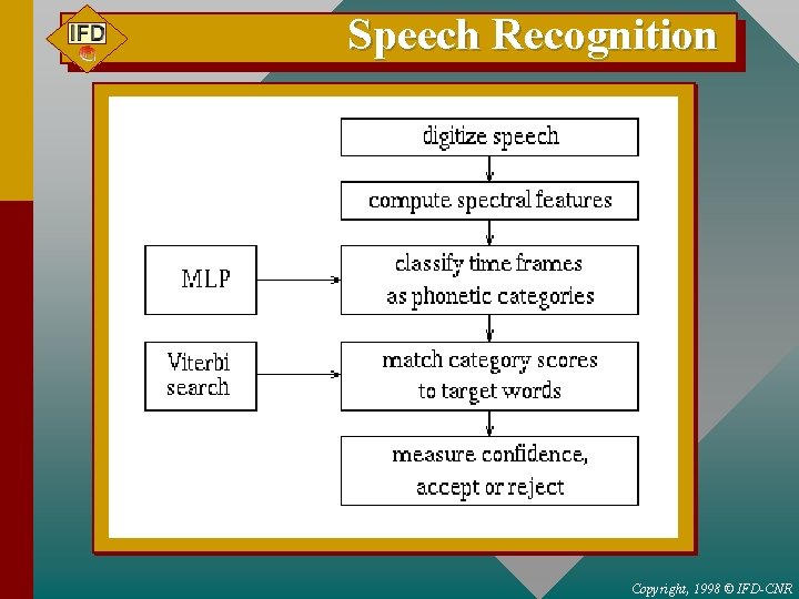 Speech Recognition Copyright, 1998 © IFD-CNR 