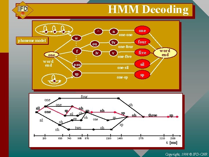 HMM Decoding ^ n w phoneme model 9 r ou f one word end