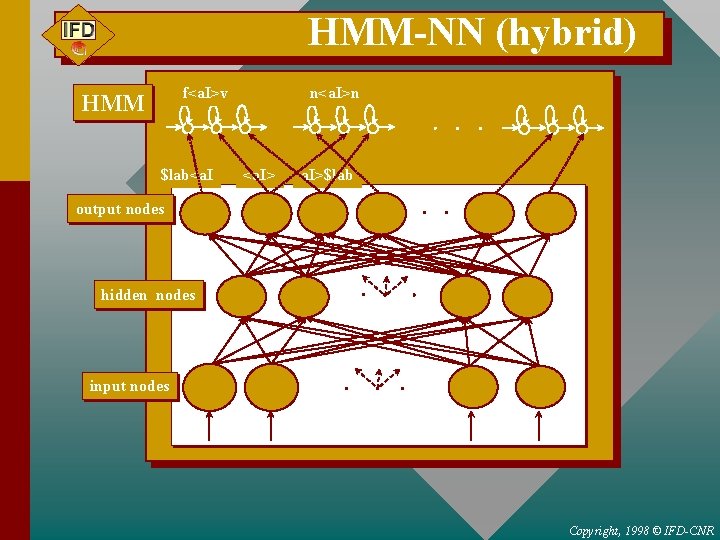 HMM-NN (hybrid) f<a. I>v HMM $lab<a. I n<a. I>n <a. I>$lab output nodes hidden