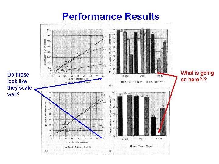 Performance Results Do these look like they scale well? What is going on here?