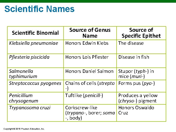 Scientific Names Scientific Binomial Source of Genus Name Source of Specific Epithet Klebsiella pneumoniae