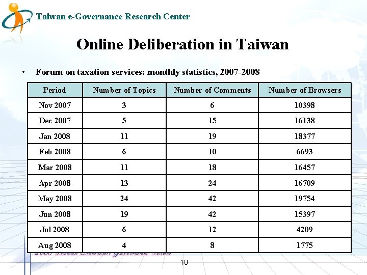 Taiwan e-Governance Research Center Online Deliberation in Taiwan • Forum on taxation services: monthly