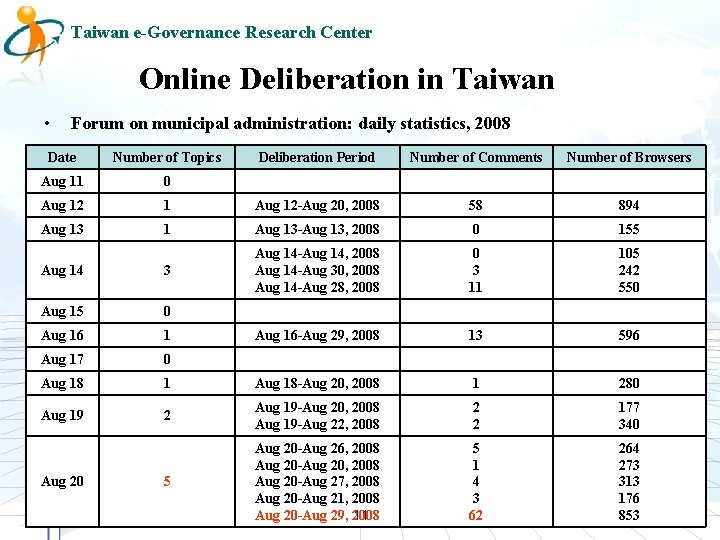 Taiwan e-Governance Research Center Online Deliberation in Taiwan • Forum on municipal administration: daily