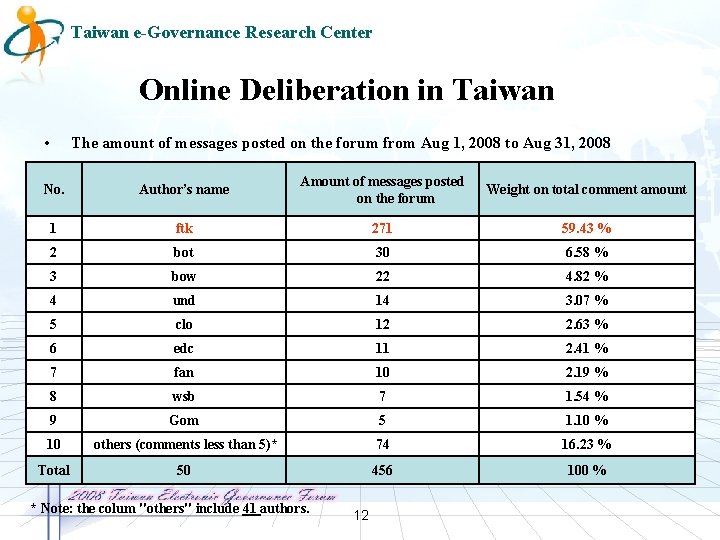 Taiwan e-Governance Research Center Online Deliberation in Taiwan • The amount of messages posted