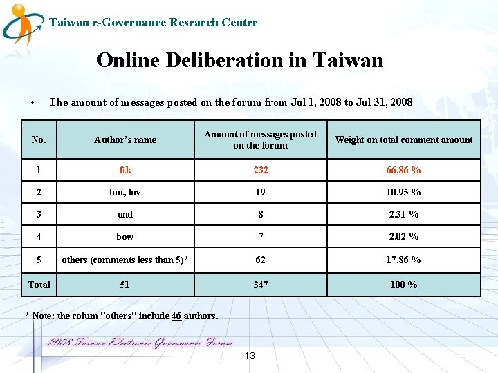 Taiwan e-Governance Research Center Online Deliberation in Taiwan • The amount of messages posted