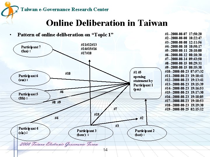 Taiwan e-Governance Research Center Online Deliberation in Taiwan • Pattern of online deliberation on