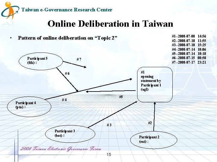 Taiwan e-Governance Research Center Online Deliberation in Taiwan • #1 --2008 -07 -08 #2