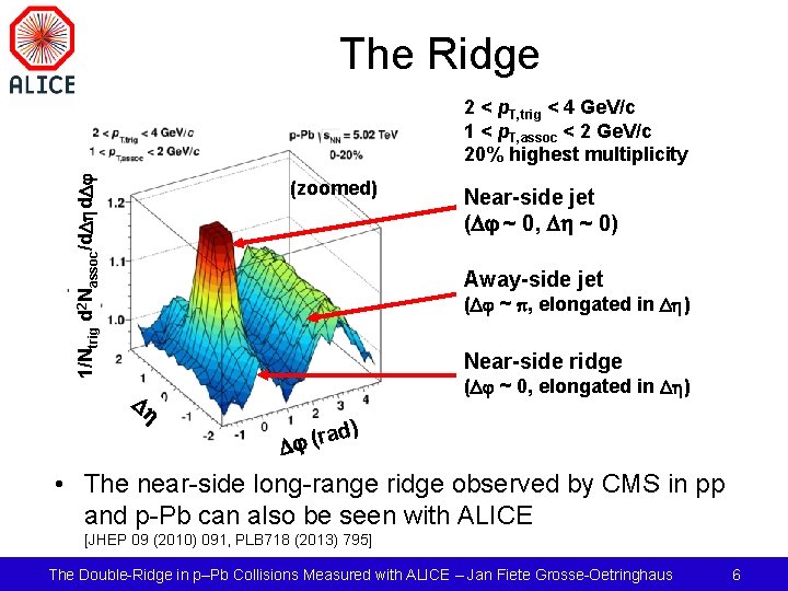 Double Ridges The Double Ridge Phenomenon in pPb Collisions Measured