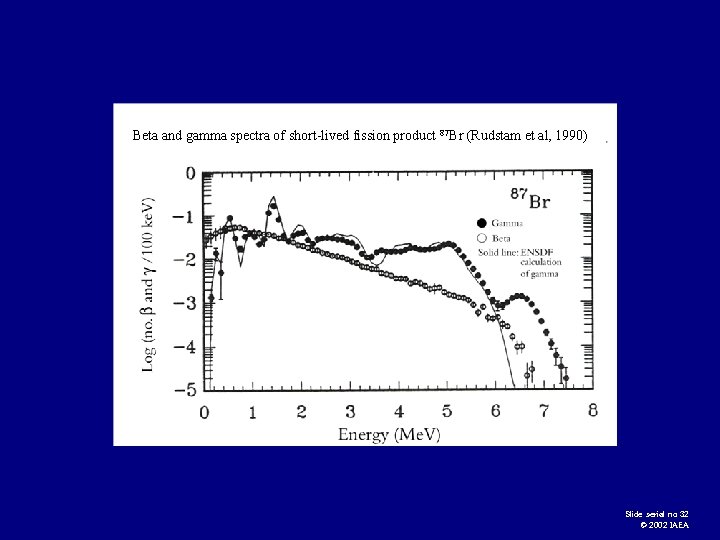 Beta and gamma spectra of short-lived fission product 87 Br (Rudstam et al, 1990)