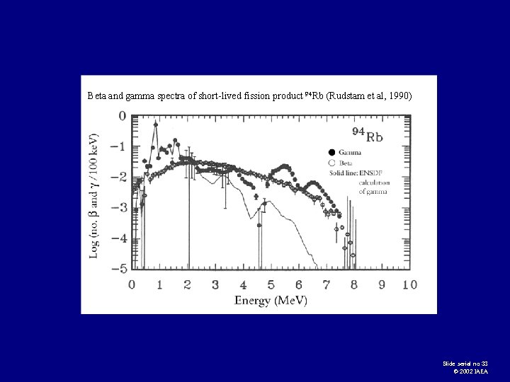 Beta and gamma spectra of short-lived fission product 94 Rb (Rudstam et al, 1990)