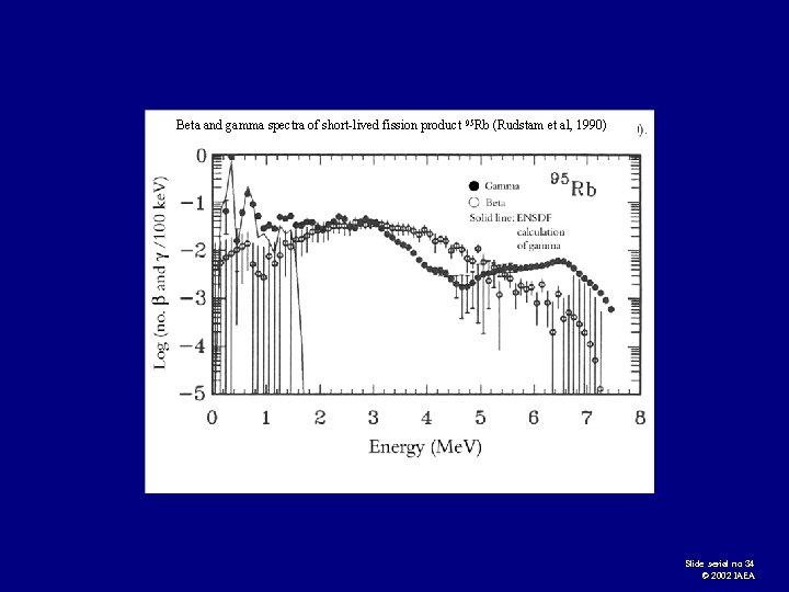 Beta and gamma spectra of short-lived fission product 95 Rb (Rudstam et al, 1990)