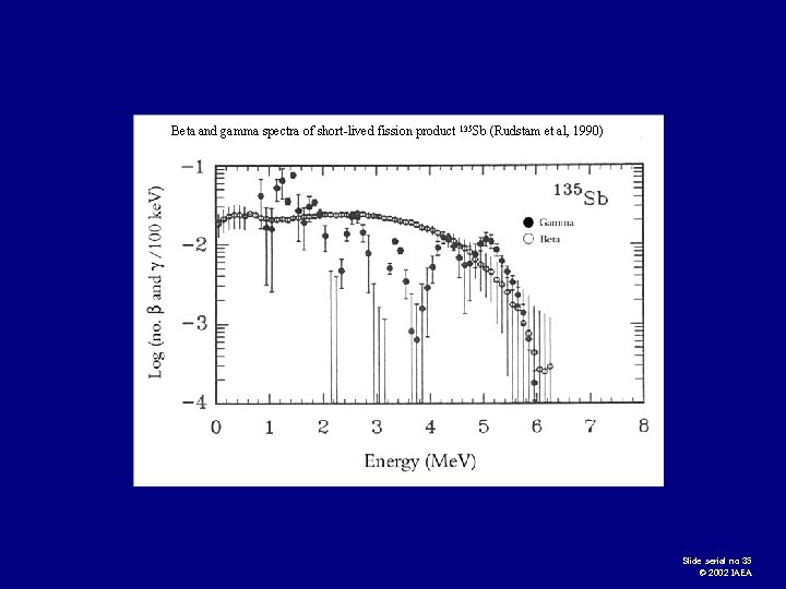 Beta and gamma spectra of short-lived fission product 135 Sb (Rudstam et al, 1990)