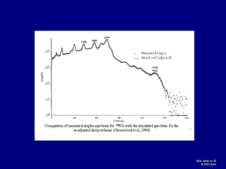 Comparison of measured singles spectrum for 138 g. Cs with the simulated spectrum for