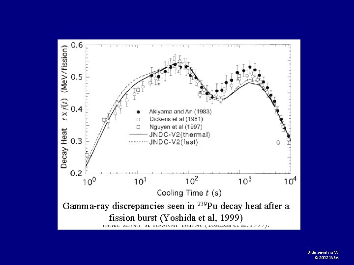 Gamma-ray discrepancies seen in 239 Pu decay heat after a fission burst (Yoshida et