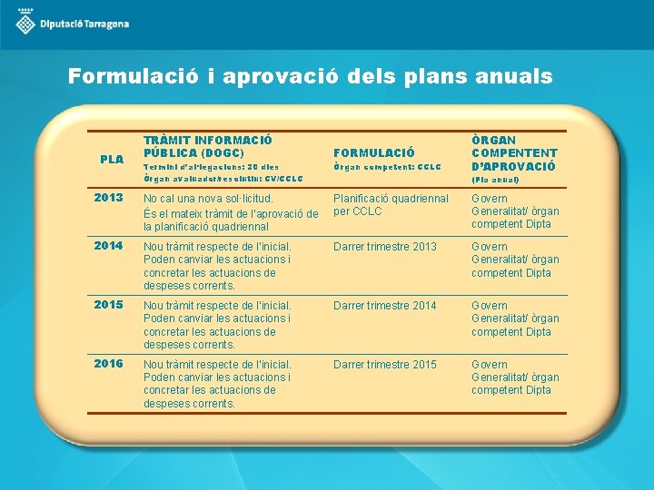 Formulació i aprovació dels plans anuals PLA TRÀMIT INFORMACIÓ PÚBLICA (DOGC) FORMULACIÓ ÒRGAN COMPENTENT
