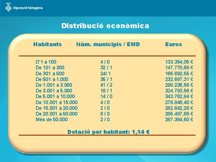 Distribució econòmica Habitants Núm. municipis / EMD Euros D’ 1 a 100 De 101