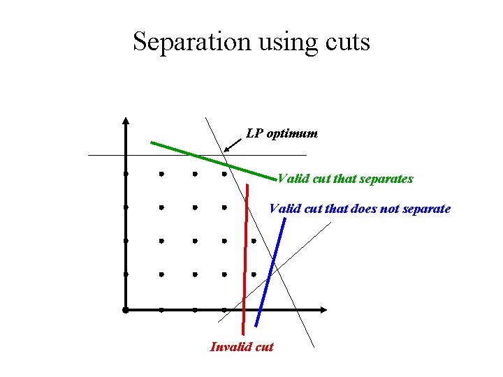 Separation using cuts LP optimum Valid cut that separates Valid cut that does not Separation using cuts LP optimum Valid cut that separates Valid cut that does not