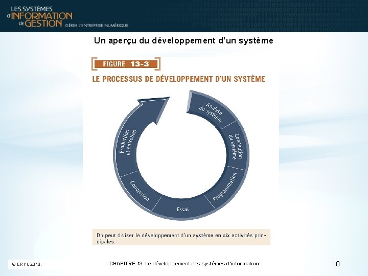 Un aperçu du développement d’un système © ERPI, 2010. CHAPITRE 13 Le développement des