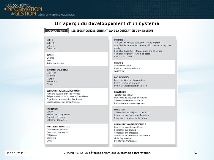 Un aperçu du développement d’un système © ERPI, 2010. CHAPITRE 13 Le développement des