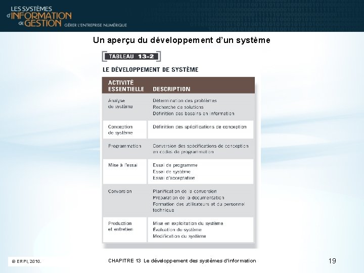 Un aperçu du développement d’un système © ERPI, 2010. CHAPITRE 13 Le développement des