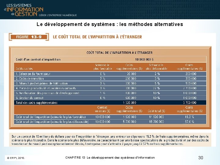 Le développement de systèmes : les méthodes alternatives © ERPI, 2010. CHAPITRE 13 Le