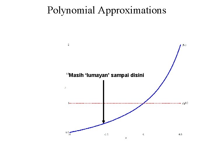 Polynomial Approximations Masih ‘lumayan’ sampai disini 