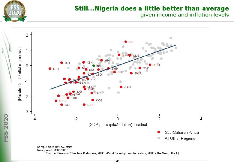 Still…Nigeria does a little better than average given income and inflation levels 2 FSS