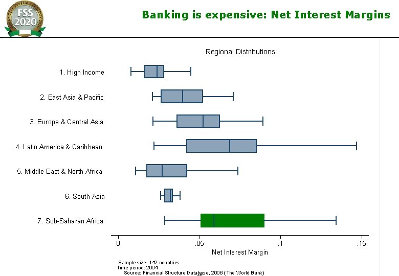 Banking is expensive: Net Interest Margins Regional Distributions 1. High Income 2. East Asia