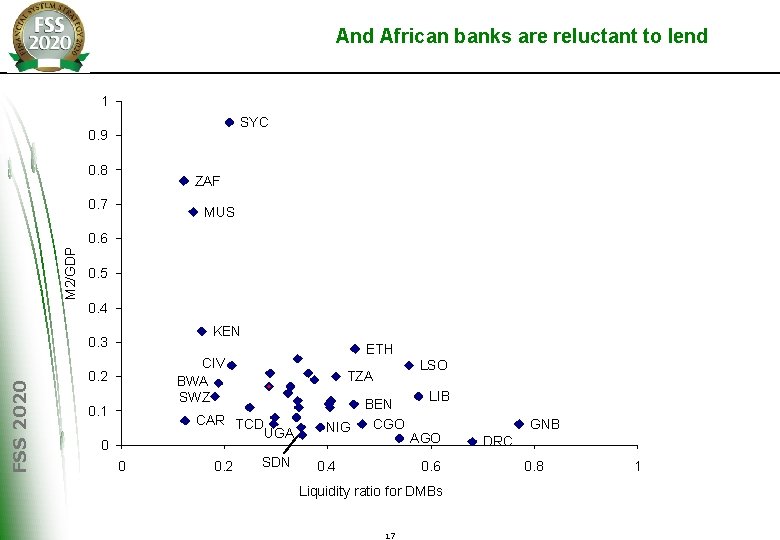 And African banks are reluctant to lend 1 SYC 0. 9 0. 8 ZAF