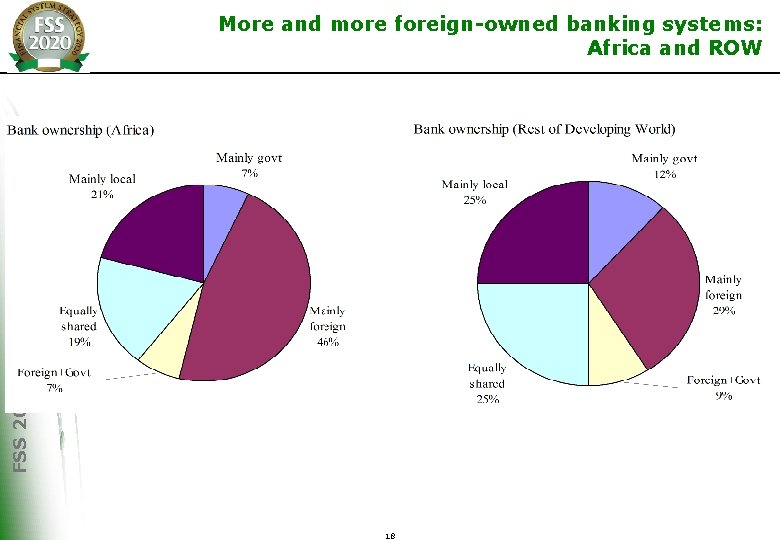 FSS 2020 More and more foreign-owned banking systems: Africa and ROW 18 
