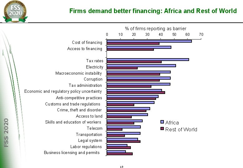 Firms demand better financing: Africa and Rest of World % of firms reporting as