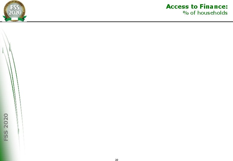 Access to Finance: FSS 2020 % of households 20 