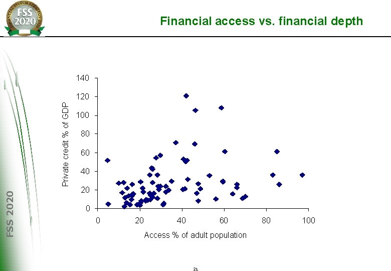 Financial access vs. financial depth 140 FSS 2020 Private credit % of GDP 120