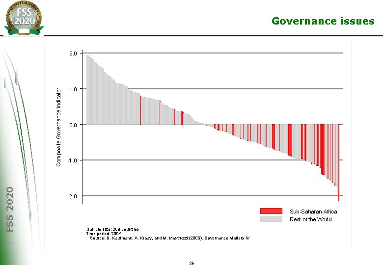 Governance issues FSS 2020 Composite Governance Indicator 2. 0 1. 0 0. 0 -1.