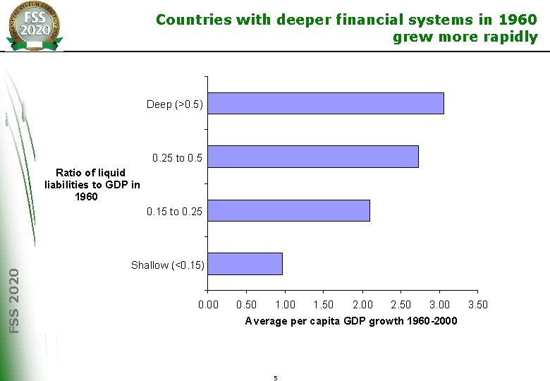 Countries with deeper financial systems in 1960 grew more rapidly Deep (>0. 5) 0.