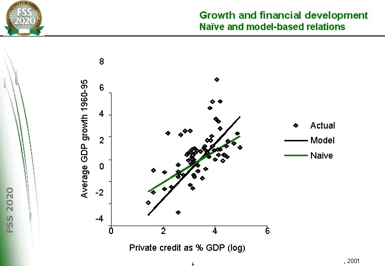 Growth and financial development Naïve and model-based relations Average GDP growth 1960 -95 FSS