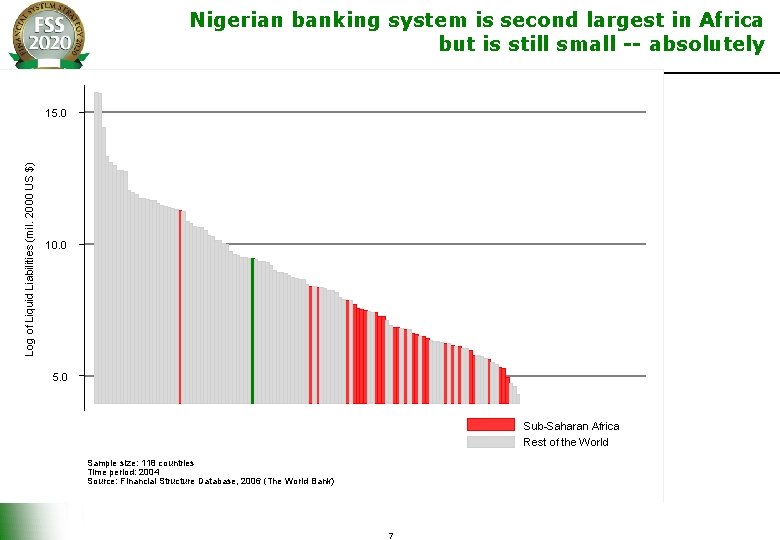 Nigerian banking system is second largest in Africa but is still small -- absolutely
