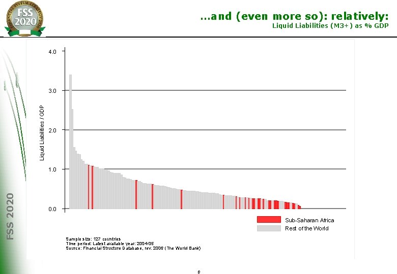 …and (even more so): relatively: Liquid Liabilities (M 3+) as % GDP 4. 0