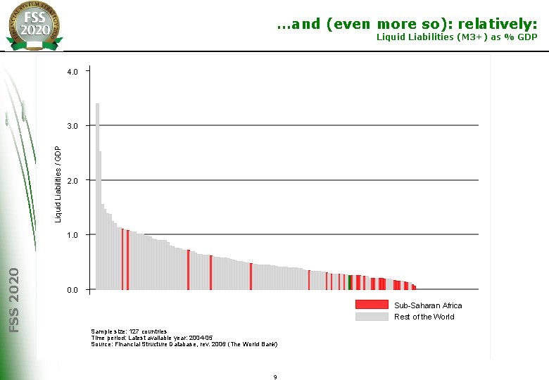 …and (even more so): relatively: Liquid Liabilities (M 3+) as % GDP 4. 0