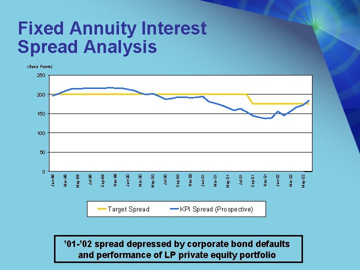 Fixed Annuity Interest Spread Analysis (Basis Points) 250 200 150 100 Target Spread KPI