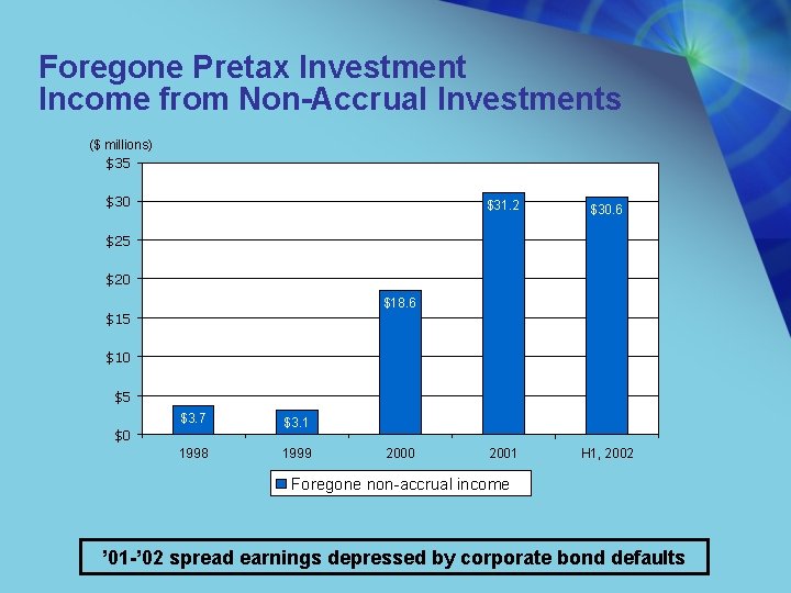 Foregone Pretax Investment Income from Non-Accrual Investments ($ millions) $35 $30 $31. 2 $30.