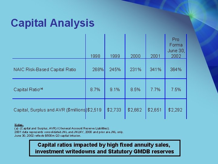 Capital Analysis 1999 2000 2001 Pro Forma June 30, 2002 245% 231% 341% 364%