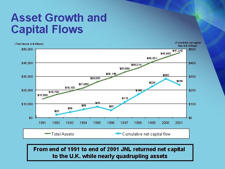 Asset Growth and Capital Flows (Cumulative net capital flow in $ millions) (Total Assets