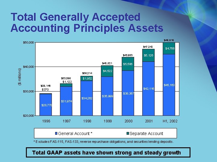 Total Generally Accepted Accounting Principles Assets $49, 919 $50, 000 $47, 242 $43, 953