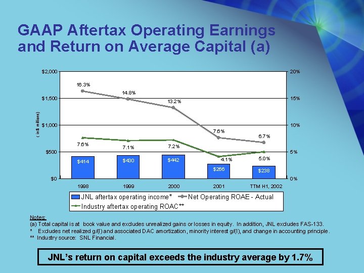 GAAP Aftertax Operating Earnings and Return on Average Capital (a) $2, 000 20% 16.