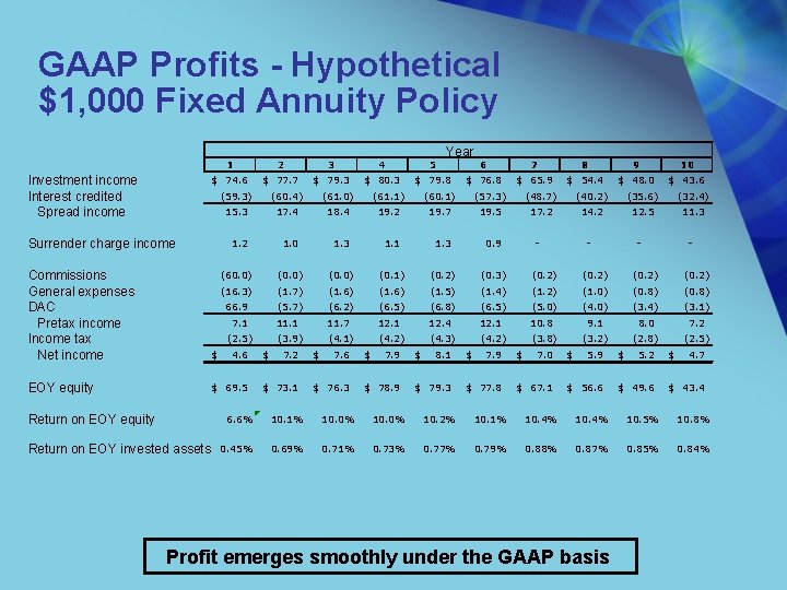 GAAP Profits - Hypothetical $1, 000 Fixed Annuity Policy Investment income Interest credited Spread