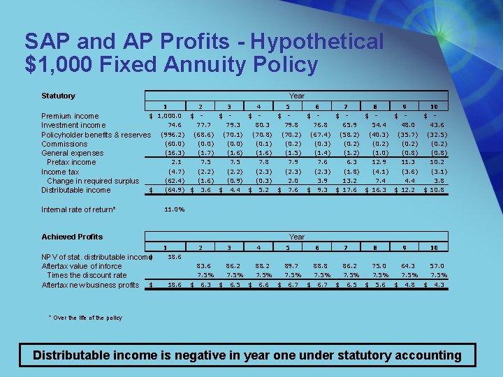 SAP and AP Profits - Hypothetical $1, 000 Fixed Annuity Policy Statutory Year 1