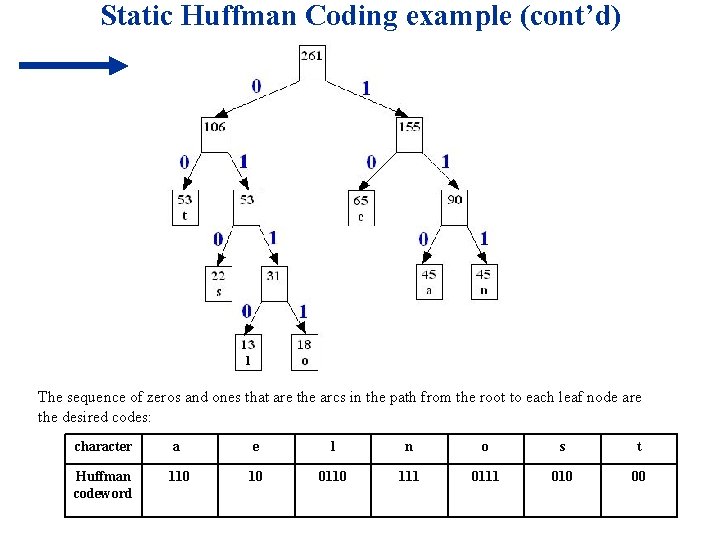 Static Huffman Coding example (cont’d) The sequence of zeros and ones that are the