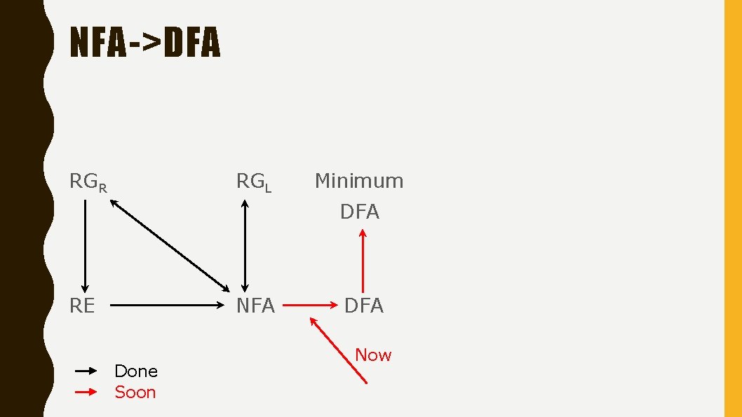 NFA->DFA RGR RGL Minimum DFA RE NFA Done Soon DFA Now 