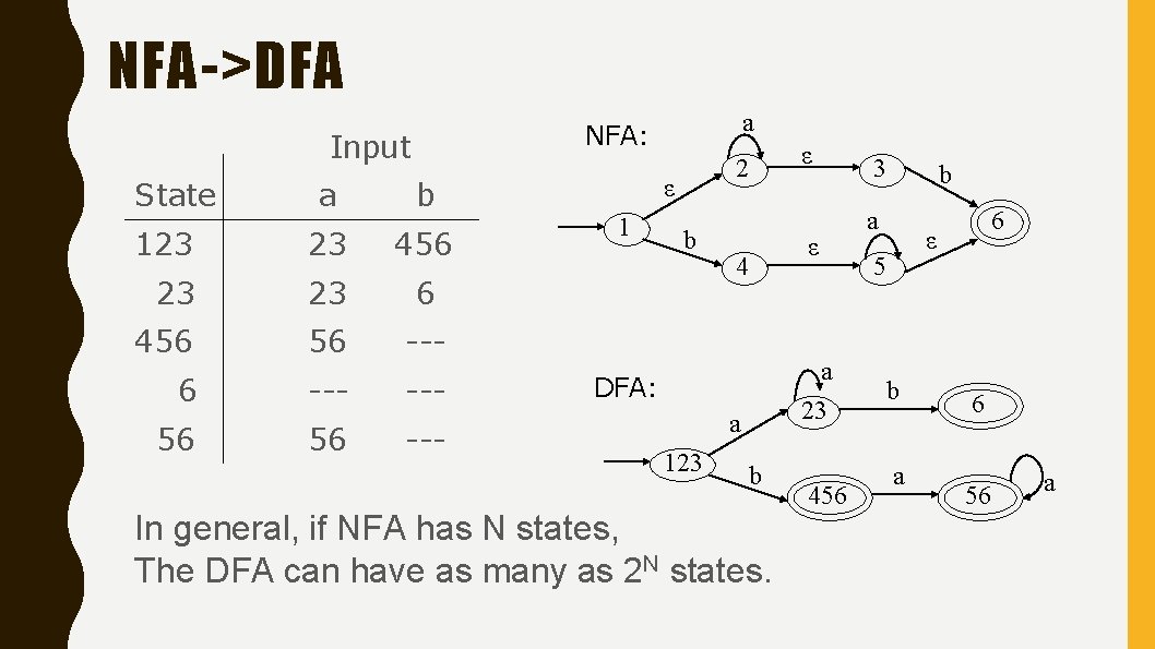 NFA->DFA Input State a b 123 23 456 23 23 6 456 56 ---
